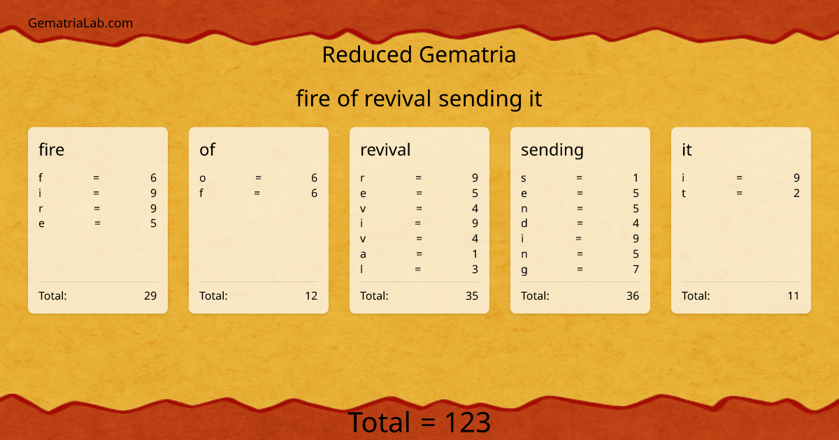 fire of revival sending it in reduced Gematria